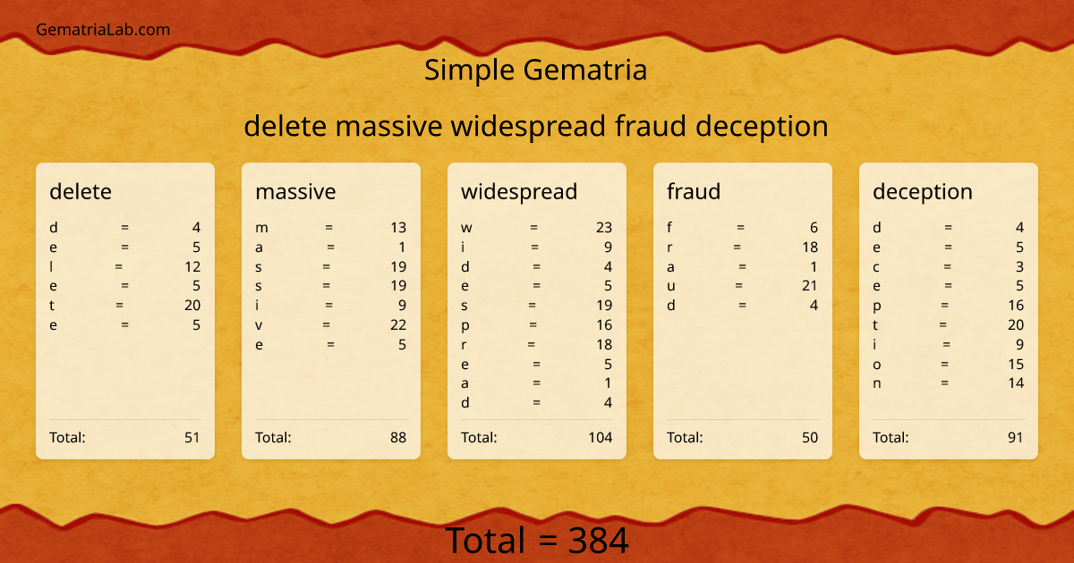 delete massive widespread fraud deception in simple Gematria